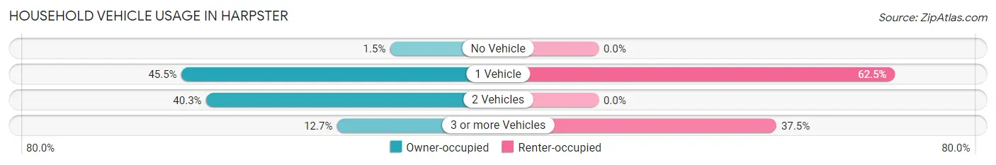 Household Vehicle Usage in Harpster
