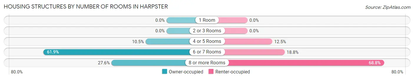 Housing Structures by Number of Rooms in Harpster