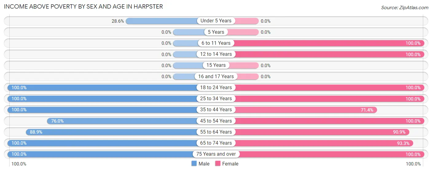 Income Above Poverty by Sex and Age in Harpster