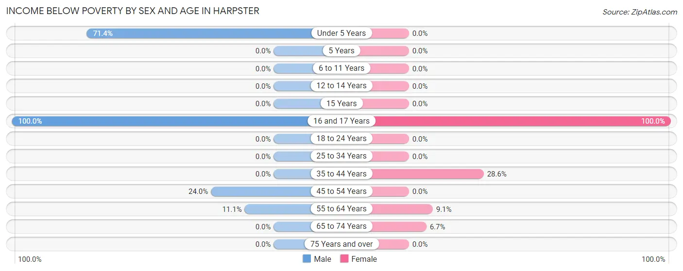 Income Below Poverty by Sex and Age in Harpster