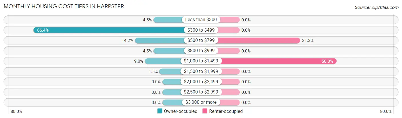Monthly Housing Cost Tiers in Harpster