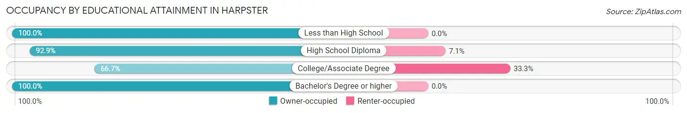 Occupancy by Educational Attainment in Harpster