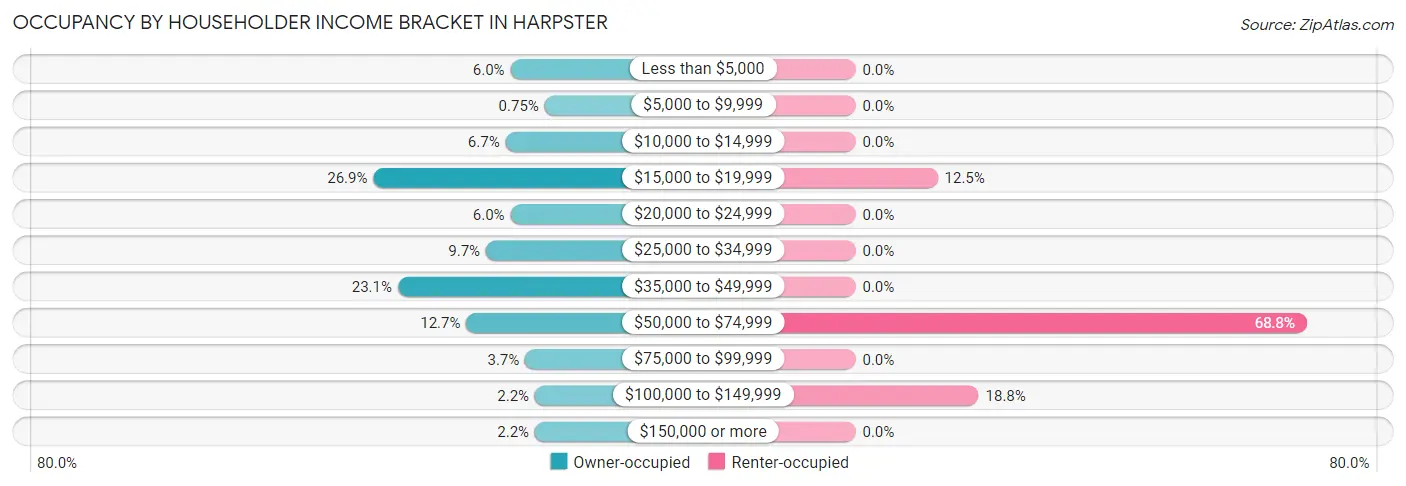 Occupancy by Householder Income Bracket in Harpster