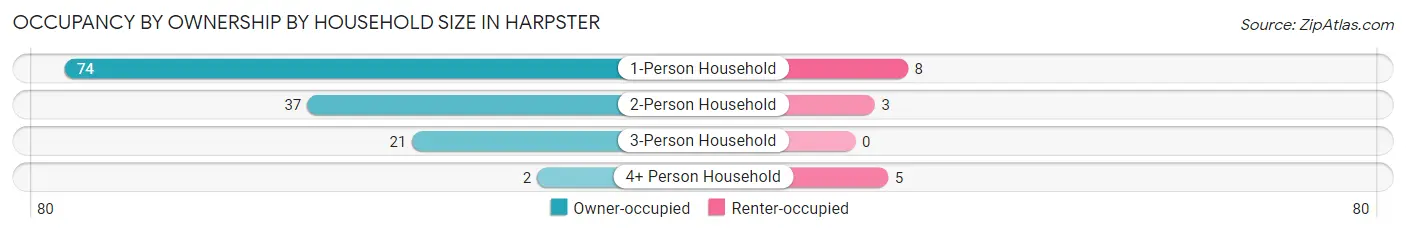 Occupancy by Ownership by Household Size in Harpster