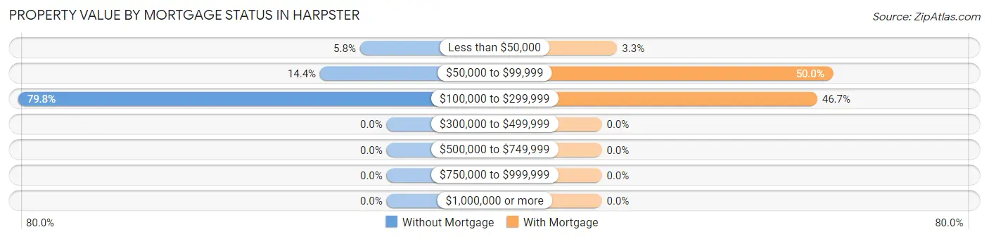 Property Value by Mortgage Status in Harpster