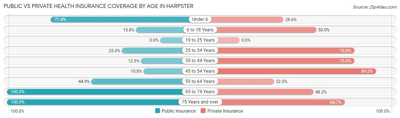 Public vs Private Health Insurance Coverage by Age in Harpster