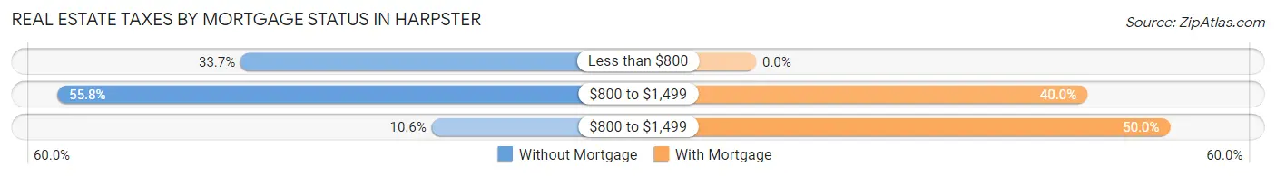Real Estate Taxes by Mortgage Status in Harpster