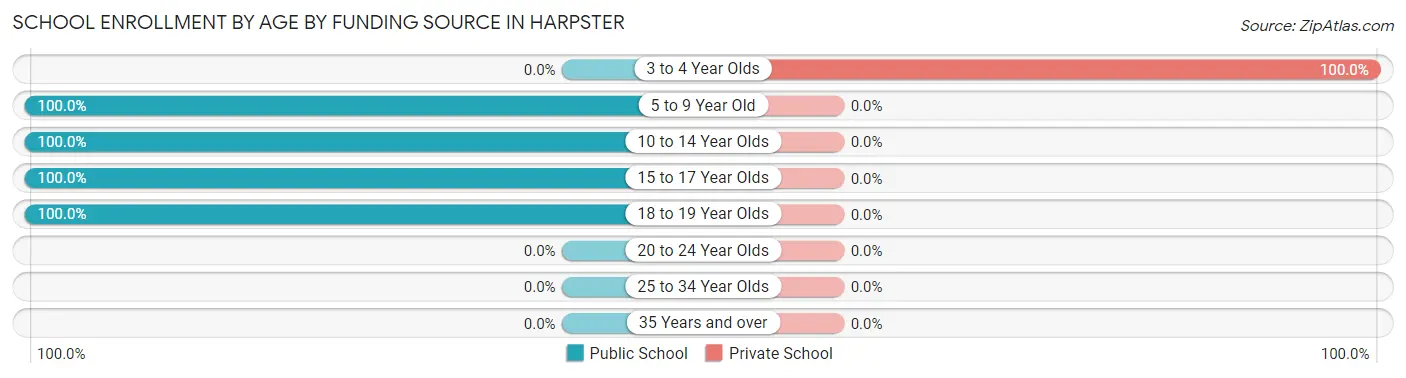 School Enrollment by Age by Funding Source in Harpster
