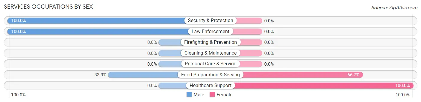 Services Occupations by Sex in Harpster