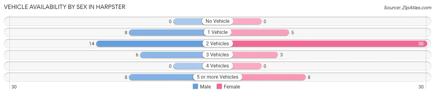 Vehicle Availability by Sex in Harpster