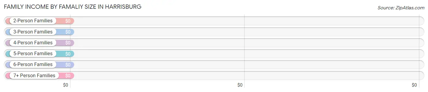 Family Income by Famaliy Size in Harrisburg