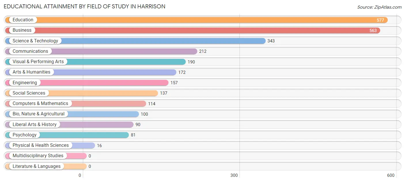 Educational Attainment by Field of Study in Harrison