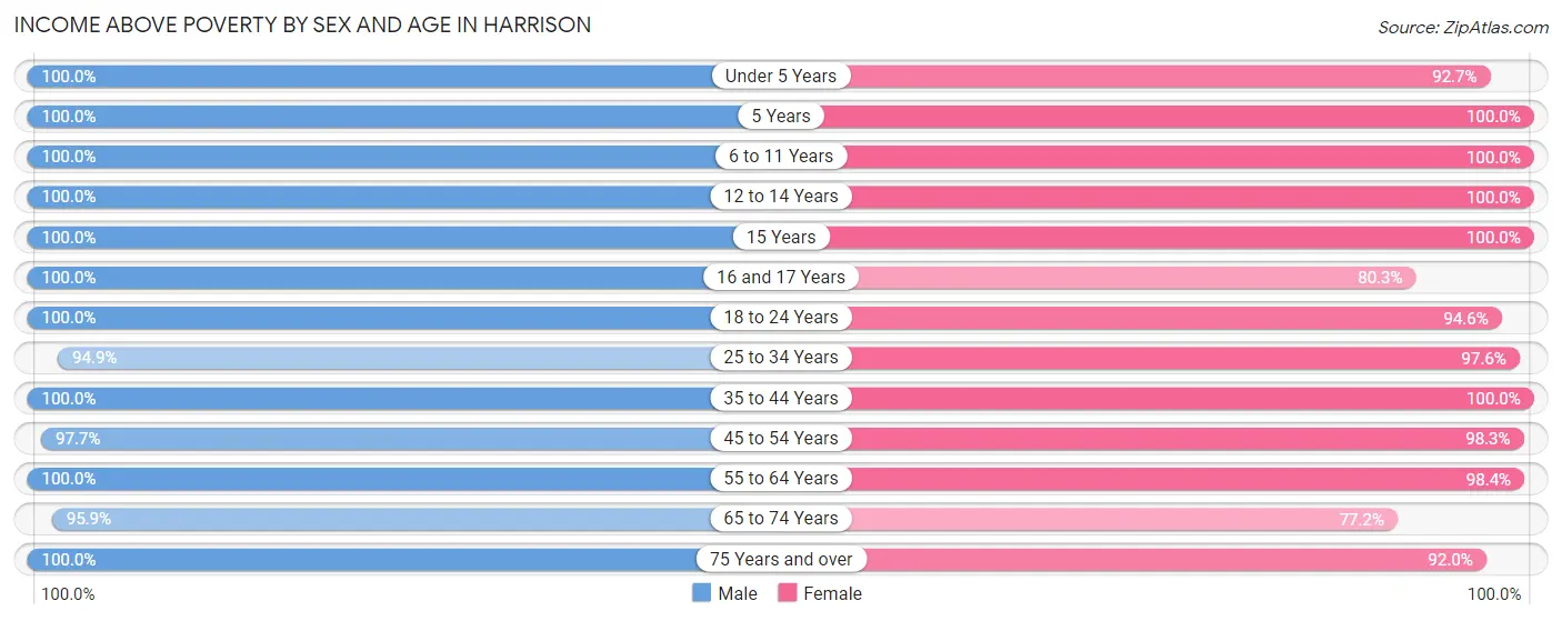 Income Above Poverty by Sex and Age in Harrison