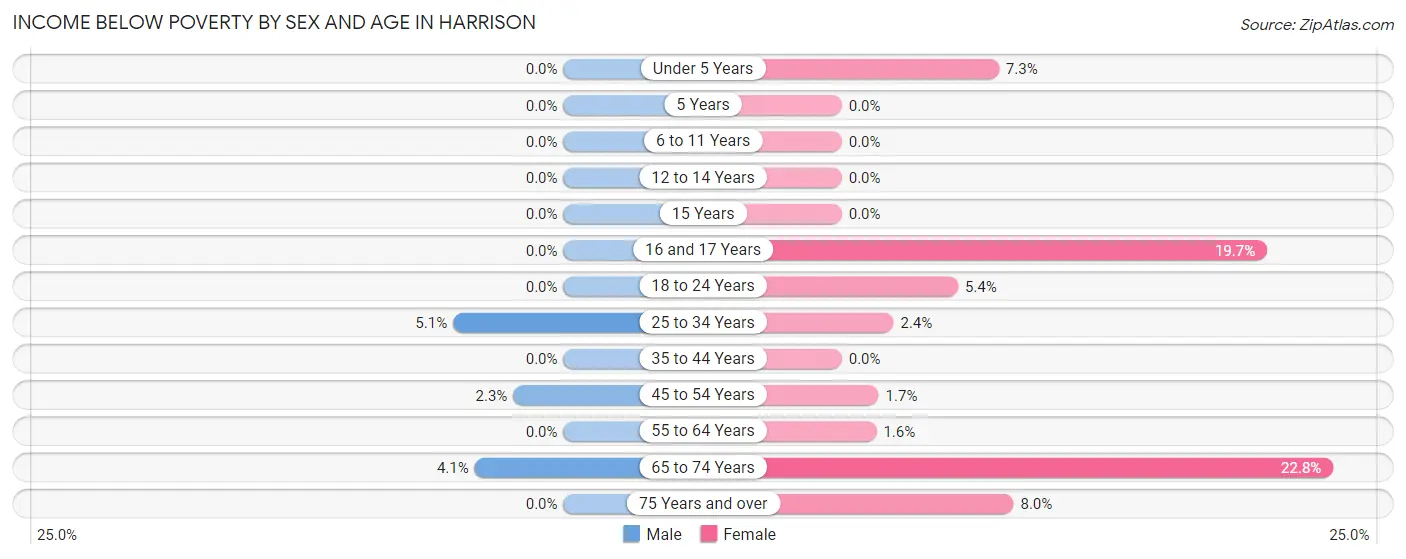 Income Below Poverty by Sex and Age in Harrison