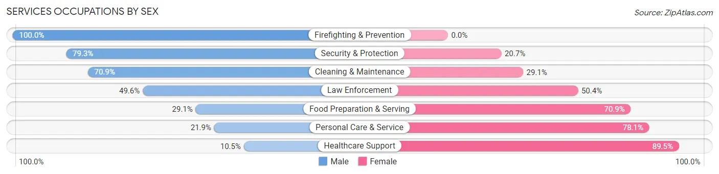 Services Occupations by Sex in Harrison