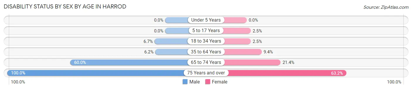 Disability Status by Sex by Age in Harrod