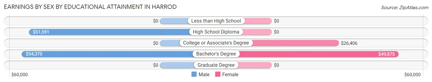 Earnings by Sex by Educational Attainment in Harrod