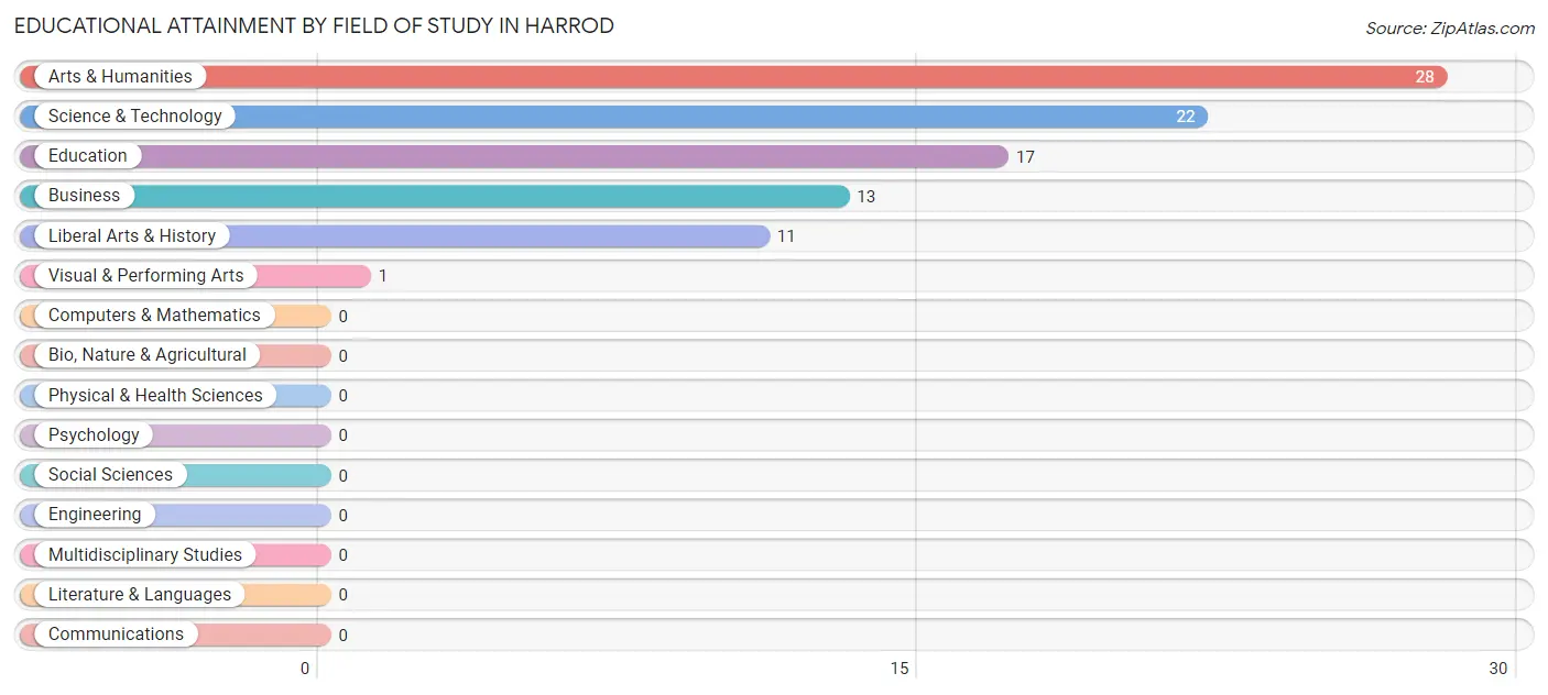 Educational Attainment by Field of Study in Harrod