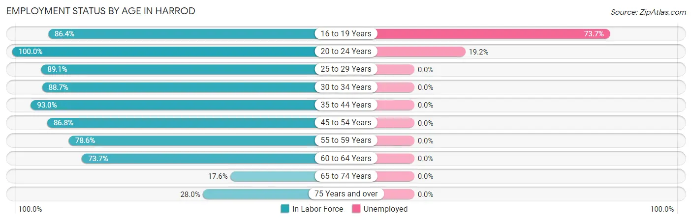 Employment Status by Age in Harrod