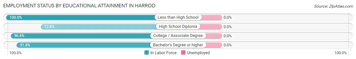 Employment Status by Educational Attainment in Harrod
