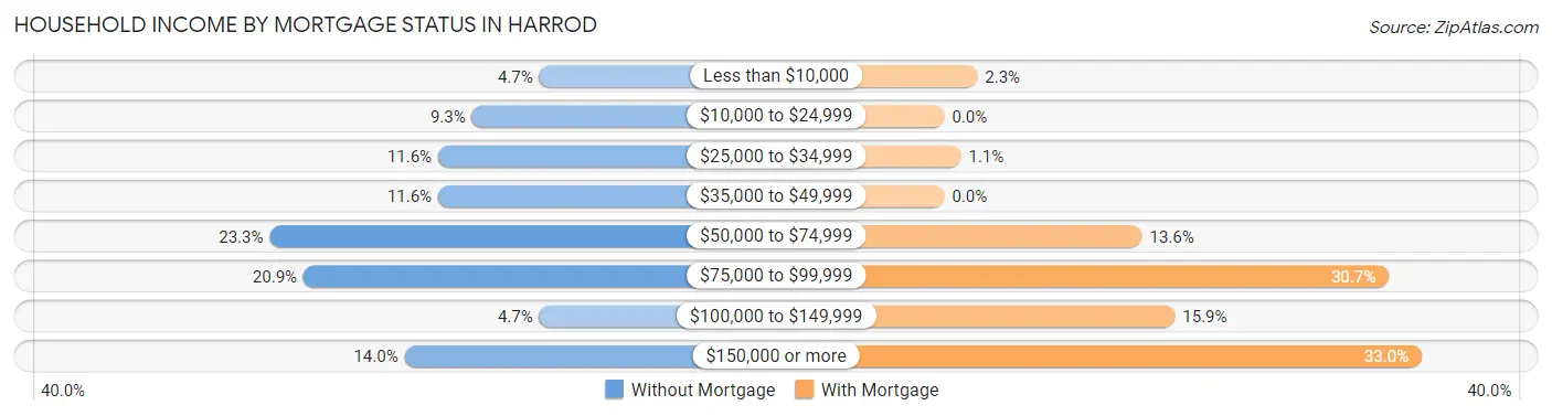 Household Income by Mortgage Status in Harrod