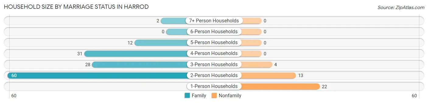 Household Size by Marriage Status in Harrod
