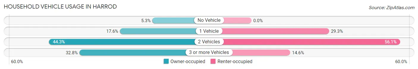 Household Vehicle Usage in Harrod