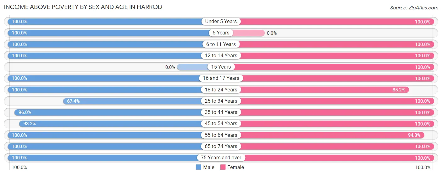 Income Above Poverty by Sex and Age in Harrod