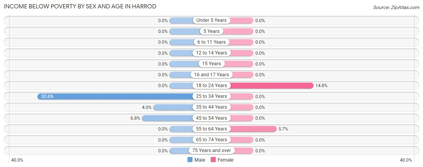Income Below Poverty by Sex and Age in Harrod