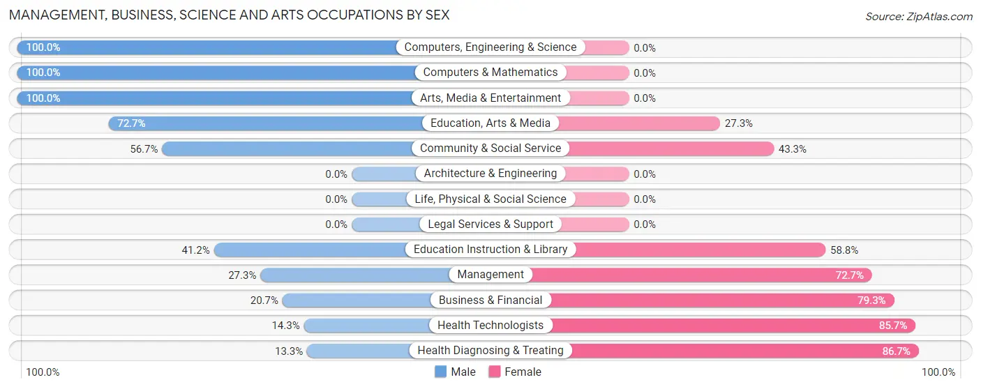 Management, Business, Science and Arts Occupations by Sex in Harrod