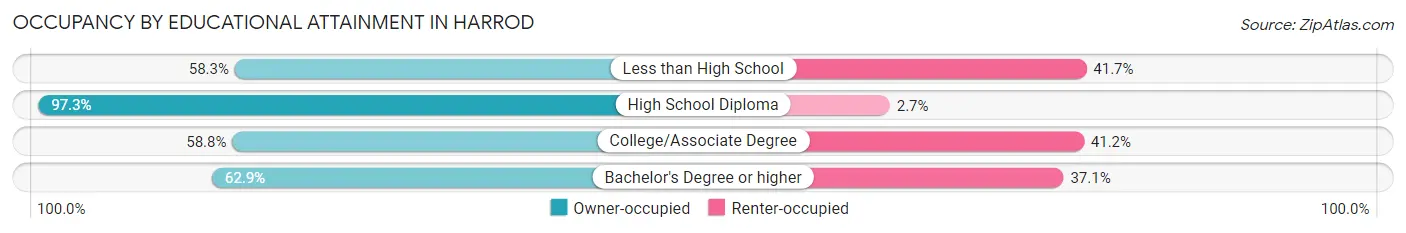 Occupancy by Educational Attainment in Harrod