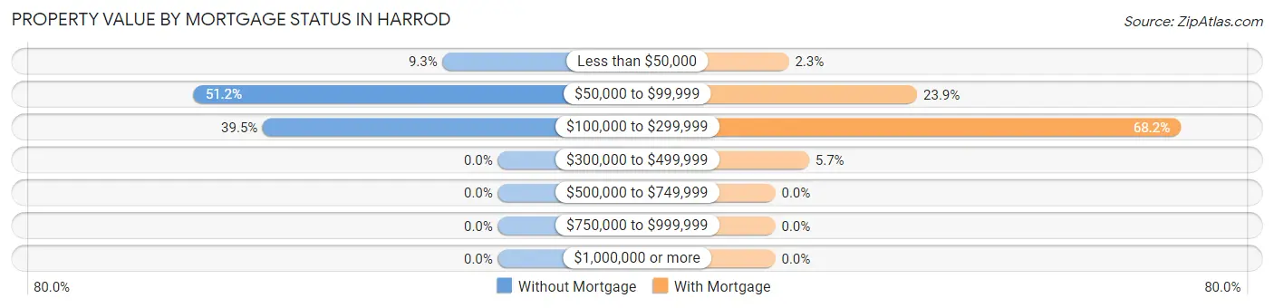 Property Value by Mortgage Status in Harrod