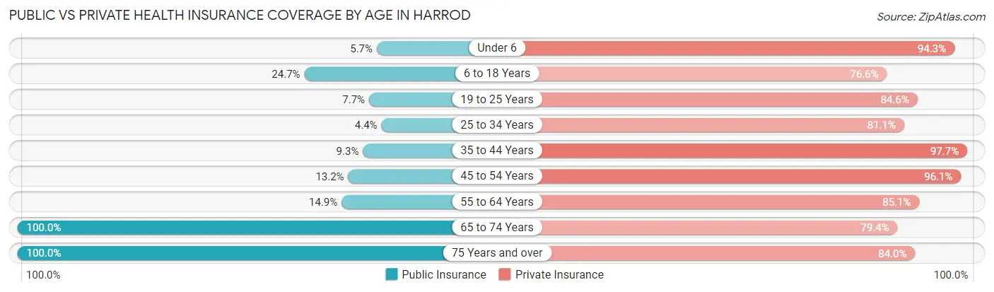 Public vs Private Health Insurance Coverage by Age in Harrod