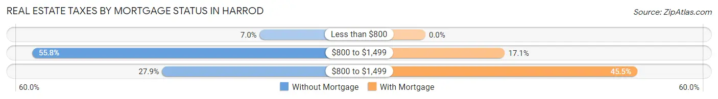 Real Estate Taxes by Mortgage Status in Harrod