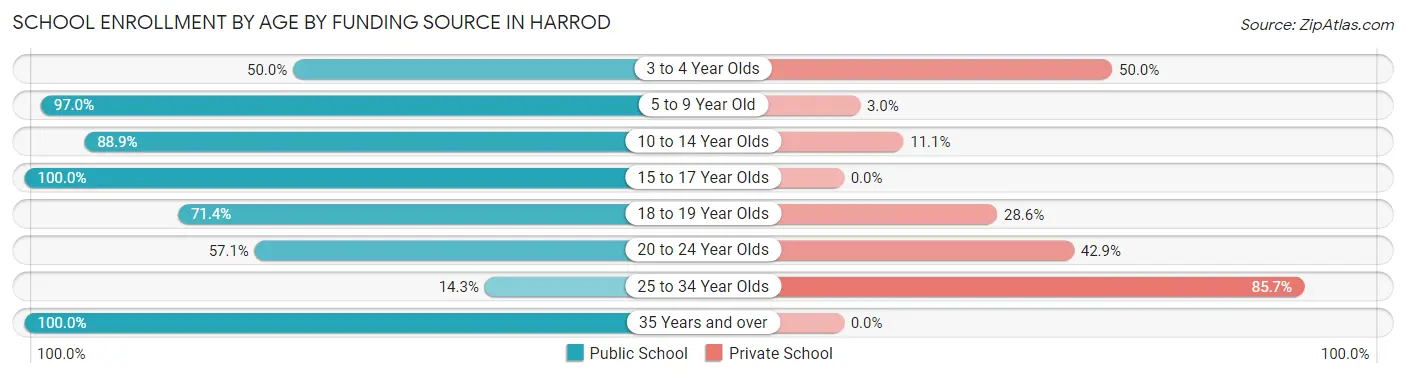 School Enrollment by Age by Funding Source in Harrod