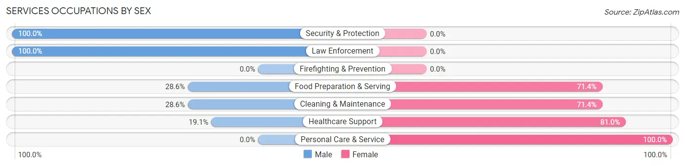 Services Occupations by Sex in Harrod