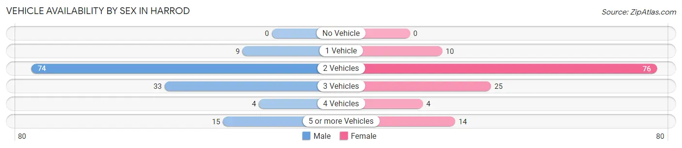 Vehicle Availability by Sex in Harrod
