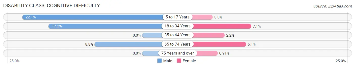 Disability in Hartville: <span>Cognitive Difficulty</span>