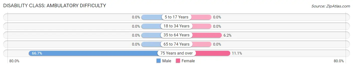 Disability in Harveysburg: <span>Ambulatory Difficulty</span>