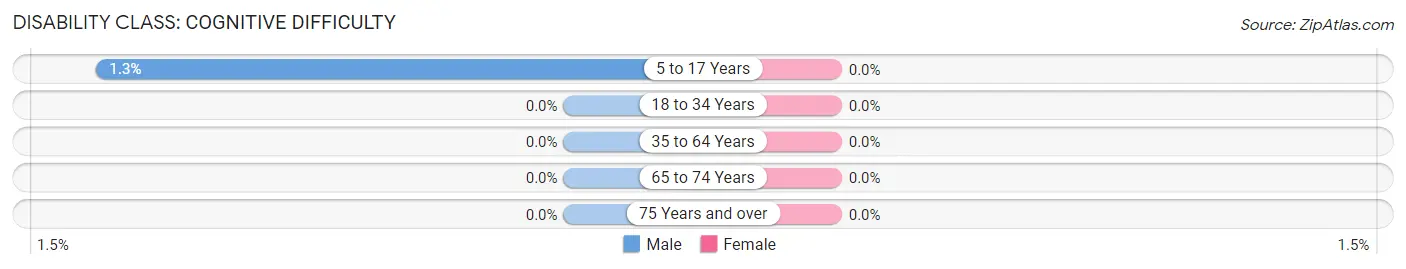 Disability in Harveysburg: <span>Cognitive Difficulty</span>