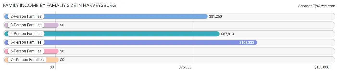 Family Income by Famaliy Size in Harveysburg