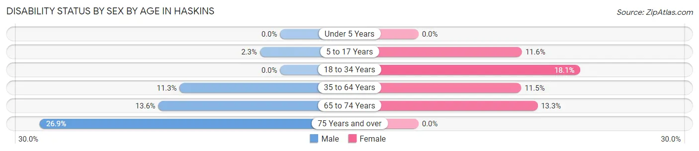 Disability Status by Sex by Age in Haskins