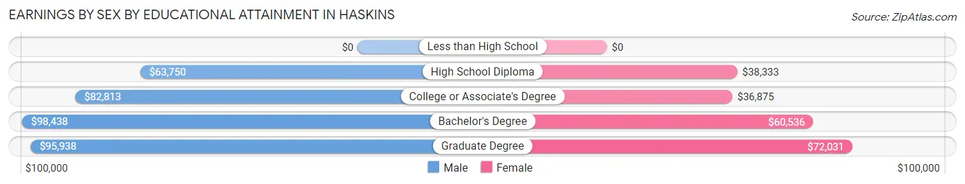 Earnings by Sex by Educational Attainment in Haskins