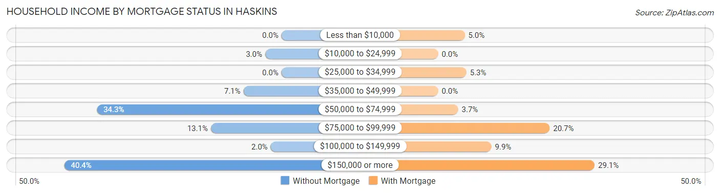 Household Income by Mortgage Status in Haskins