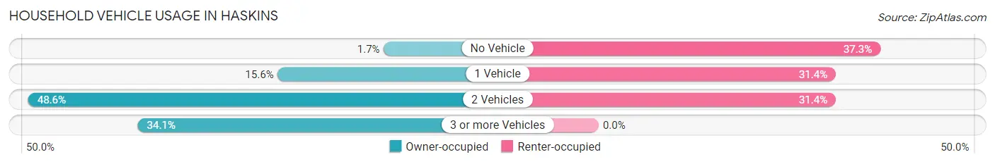 Household Vehicle Usage in Haskins