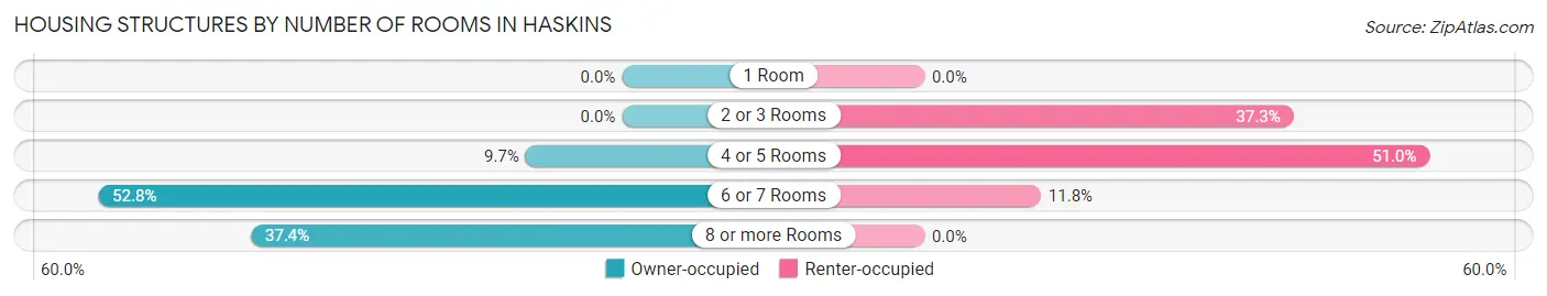 Housing Structures by Number of Rooms in Haskins