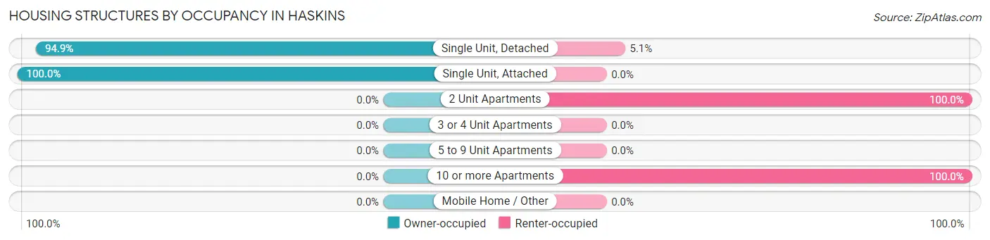 Housing Structures by Occupancy in Haskins