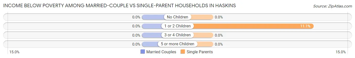 Income Below Poverty Among Married-Couple vs Single-Parent Households in Haskins