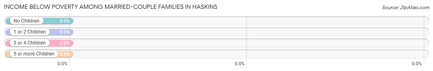 Income Below Poverty Among Married-Couple Families in Haskins