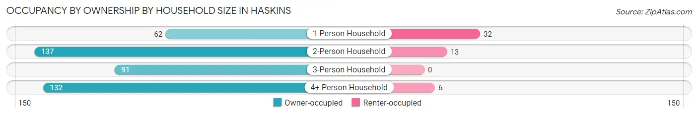 Occupancy by Ownership by Household Size in Haskins